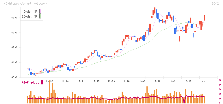 丸紅(8002)の日足チャート