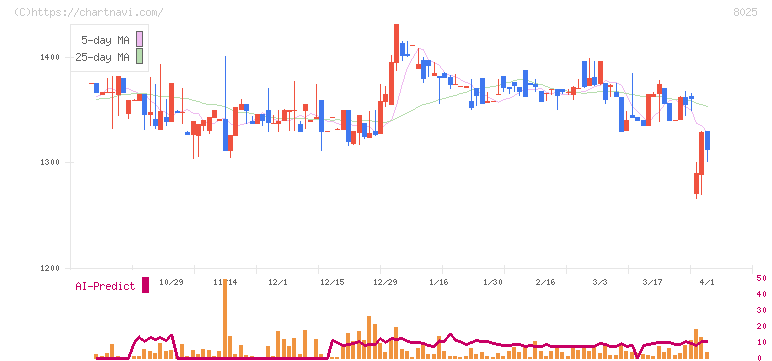 ツカモトコーポレーション(8025)の日足チャート