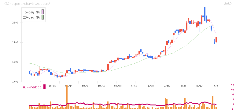 ナイス(8089)の日足チャート