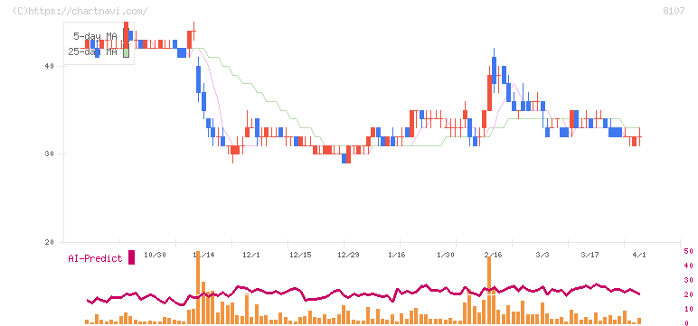 キムラタン(8107)の日足チャート
