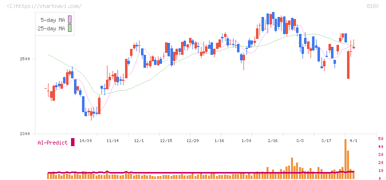 木曽路(8160)の日足チャート