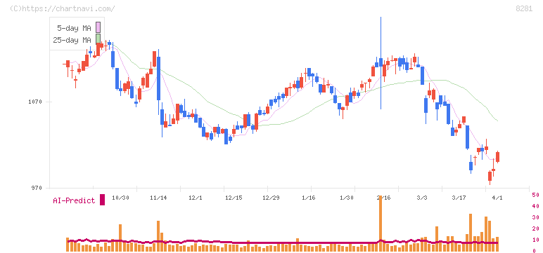 ゼビオホールディングス(8281)の日足チャート