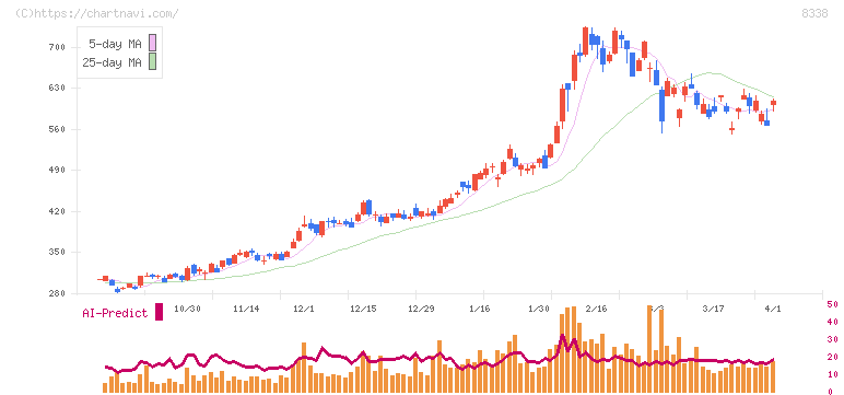 筑波銀行(8338)の日足チャート