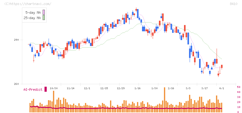 セブン銀行(8410)の日足チャート