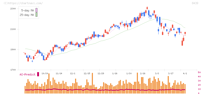 東京センチュリー(8439)の日足チャート