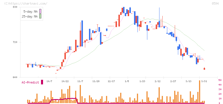 中道リース(8594)の日足チャート