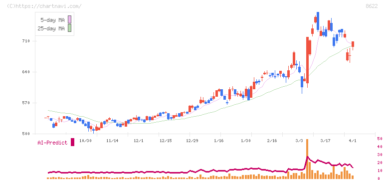 水戸証券(8622)の日足チャート