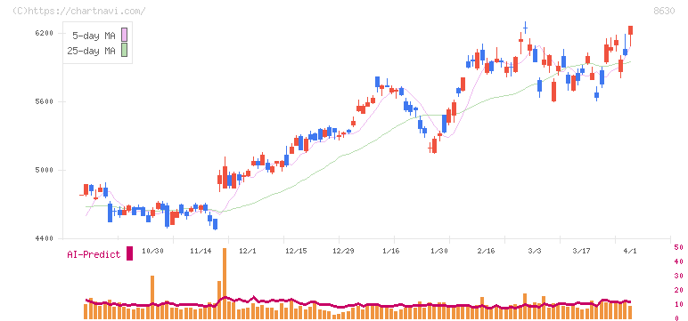 ＳＯＭＰＯホールディングス(8630)の日足チャート
