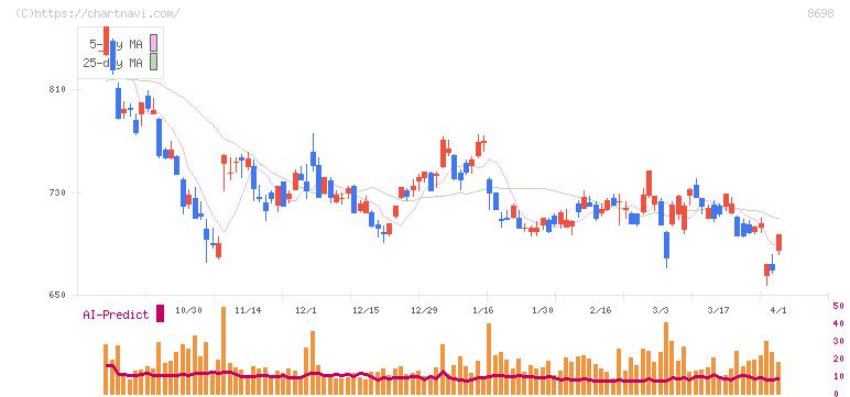 マネックスグループ(8698)の日足チャート