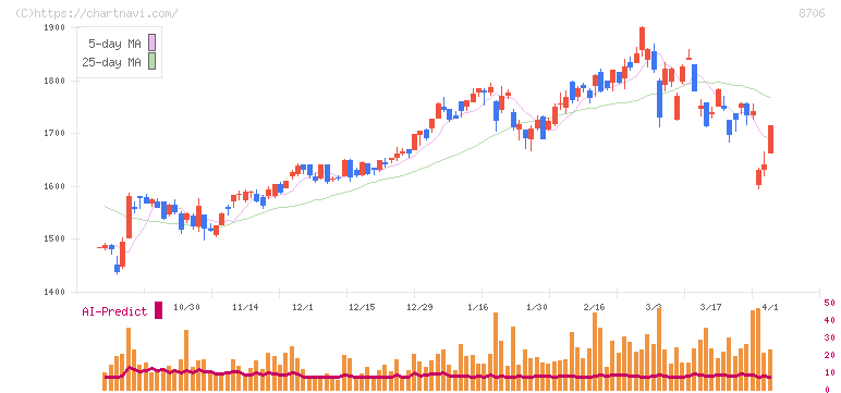 極東証券(8706)の日足チャート