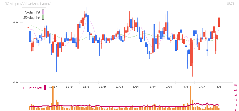 ゴールドクレスト(8871)の日足チャート