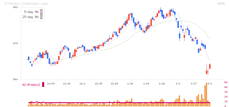 グランディハウス(8999)の日足チャート