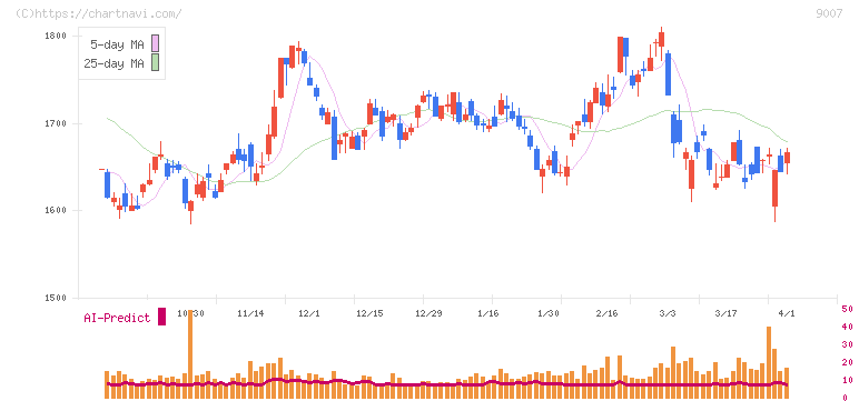 小田急電鉄(9007)の日足チャート
