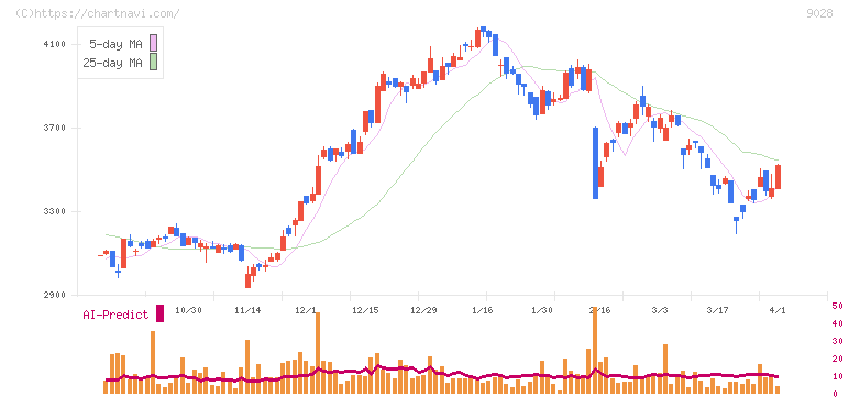 ゼロ(9028)の日足チャート