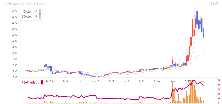 明海グループ(9115)の日足チャート