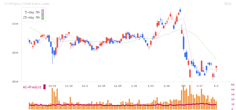 日本航空(9201)の日足チャート