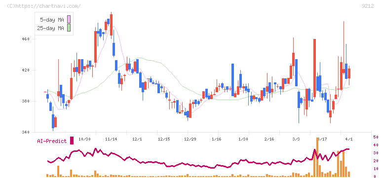 Ｇｒｅｅｎ　Ｅａｒｔｈ　Ｉｎｓｔｉｔｕｔｅ(9212)の日足チャート