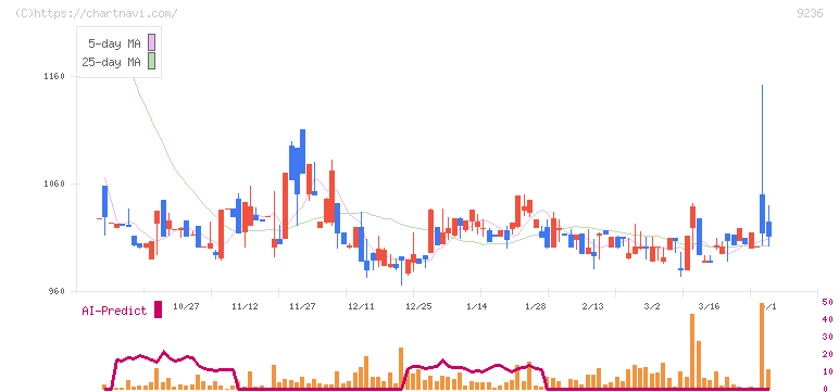ジャパンＭ＆Ａソリューション(9236)の日足チャート