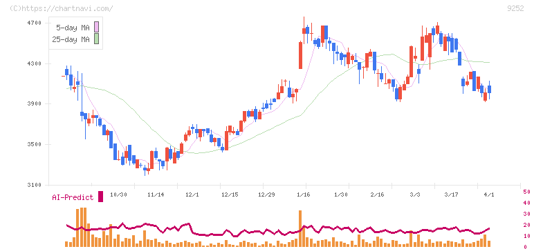 ラストワンマイル(9252)の日足チャート
