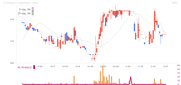 ＹＣＰホールディングス（グローバル）(9257)の日足チャート