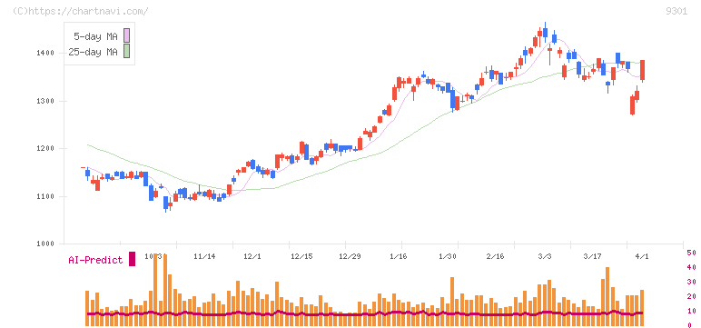 三菱倉庫(9301)の日足チャート