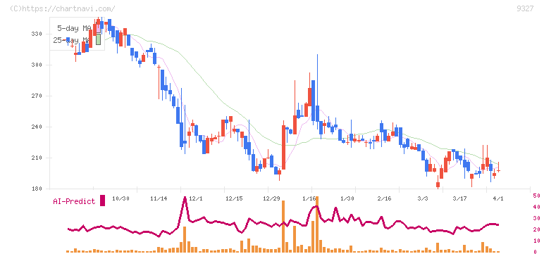 イー・ロジット(9327)の日足チャート