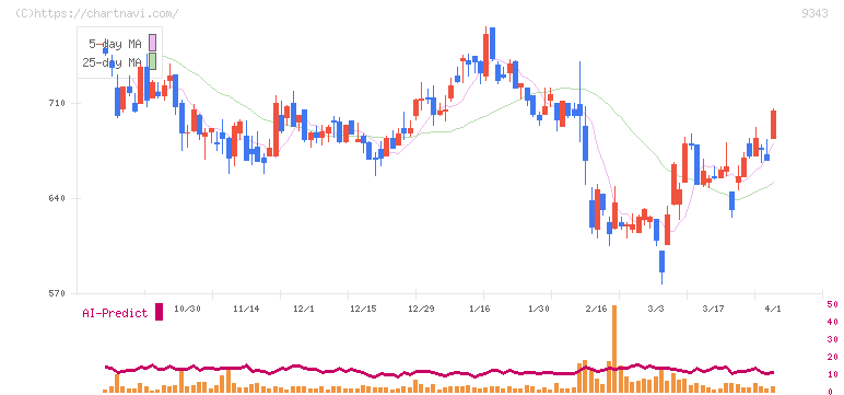 アイビス(9343)の日足チャート
