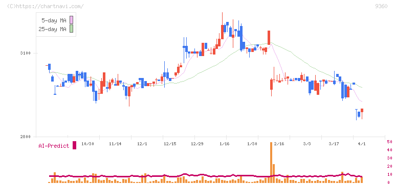 鈴与シンワート(9360)の日足チャート
