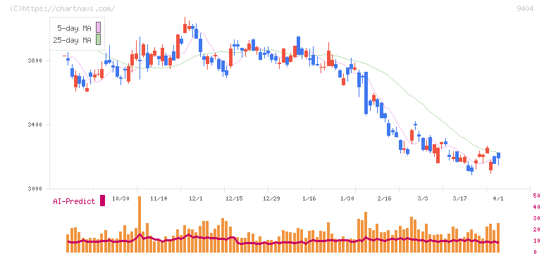 日本テレビホールディングス(9404)の日足チャート