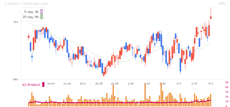 ファイバーゲート(9450)の日足チャート