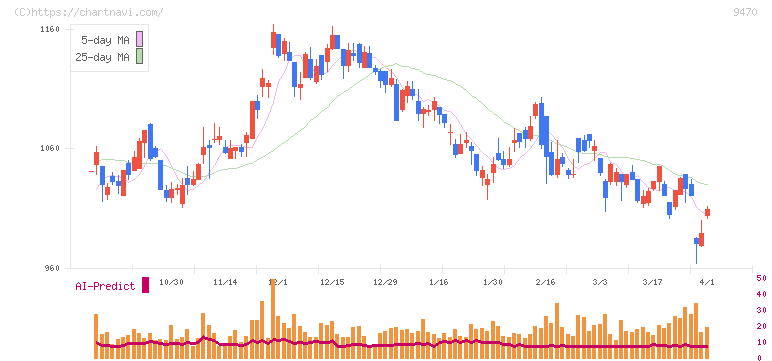 学研ホールディングス(9470)の日足チャート