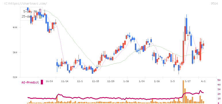 エフオン(9514)の日足チャート