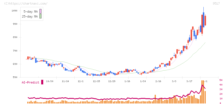 イーレックス(9517)の日足チャート