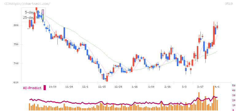 レノバ(9519)の日足チャート