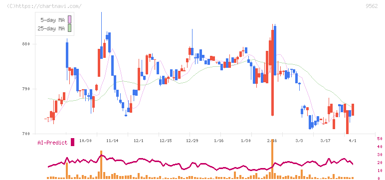 ビジネスコーチ(9562)の日足チャート