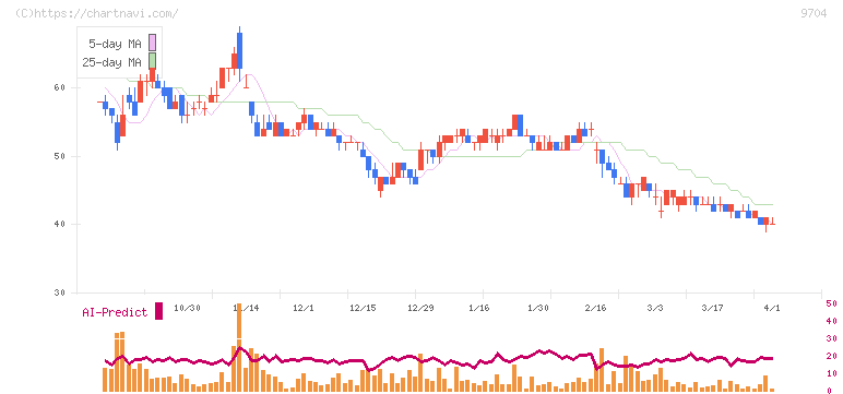 アゴーラホスピタリティーグループ(9704)の日足チャート
