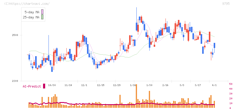 ステップ(9795)の日足チャート