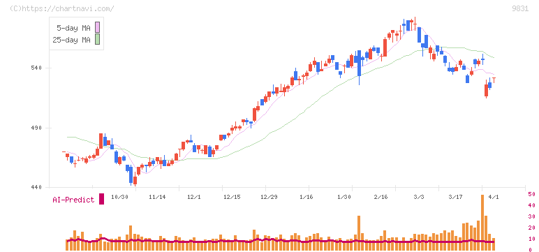 ヤマダホールディングス(9831)の日足チャート