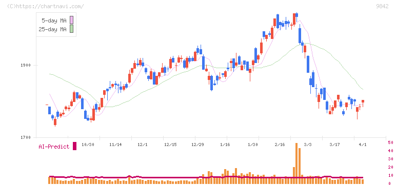 アークランズ(9842)の日足チャート