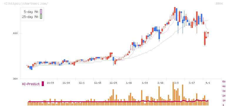 ベリテ(9904)の日足チャート