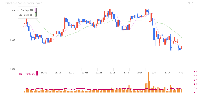 大庄(9979)の日足チャート