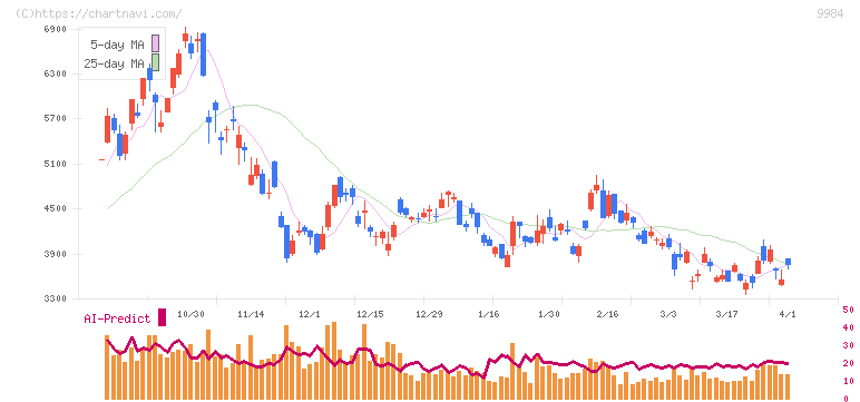 ソフトバンクグループ(9984)の日足チャート