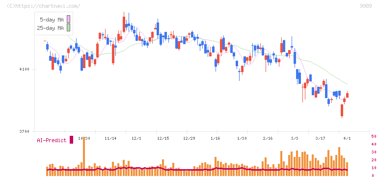 サンドラッグ(9989)の日足チャート