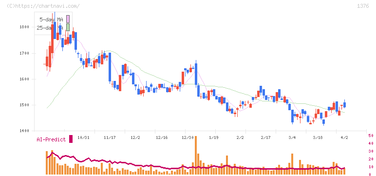 カネコ種苗(1376)の日足チャート