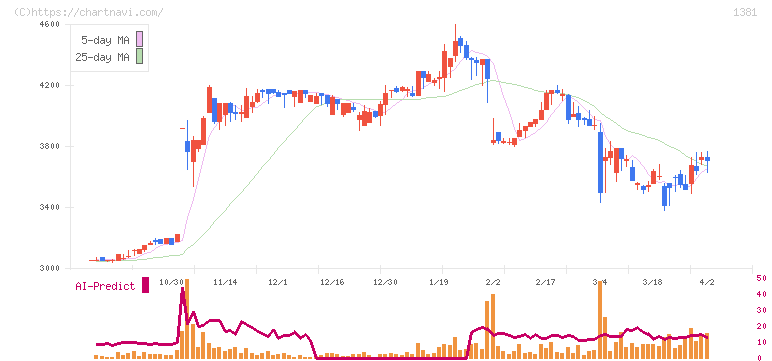 アクシーズ(1381)の日足チャート