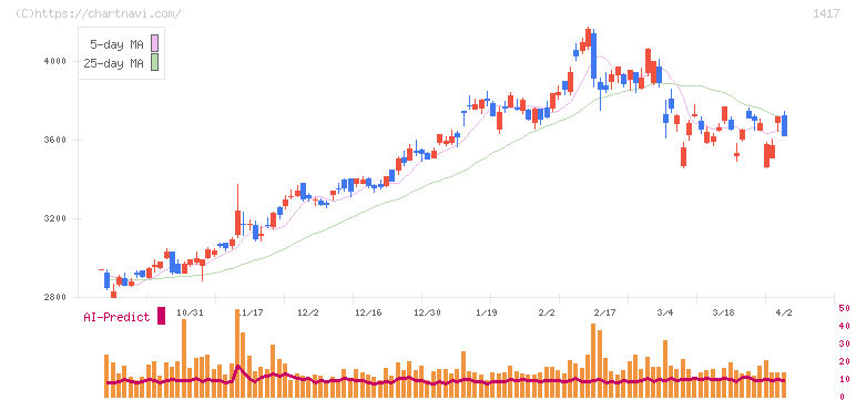 ミライト・ワン(1417)の日足チャート