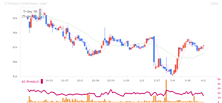 ジンジブ(142A)の日足チャート