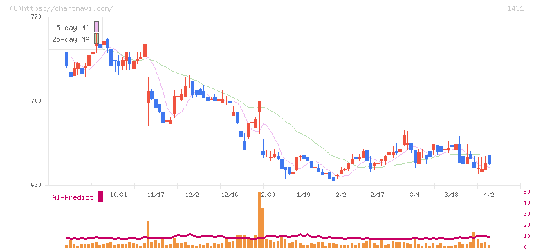 Ｌｉｂ　Ｗｏｒｋ(1431)の日足チャート
