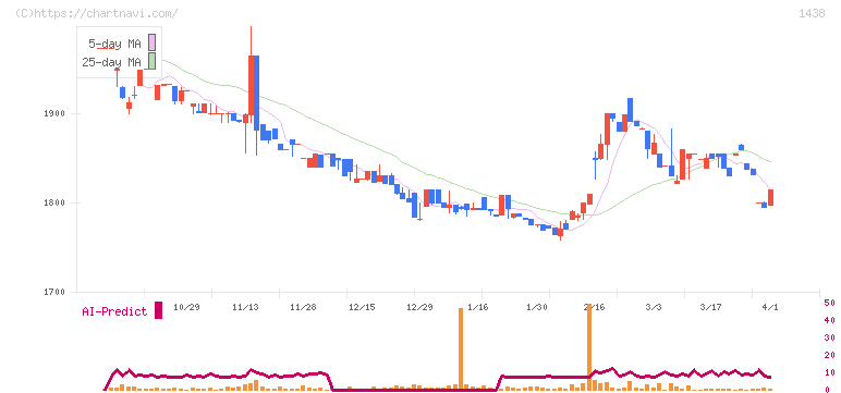 岐阜造園(1438)の日足チャート