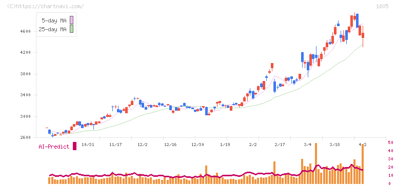 ＩＮＰＥＸ(1605)の日足チャート